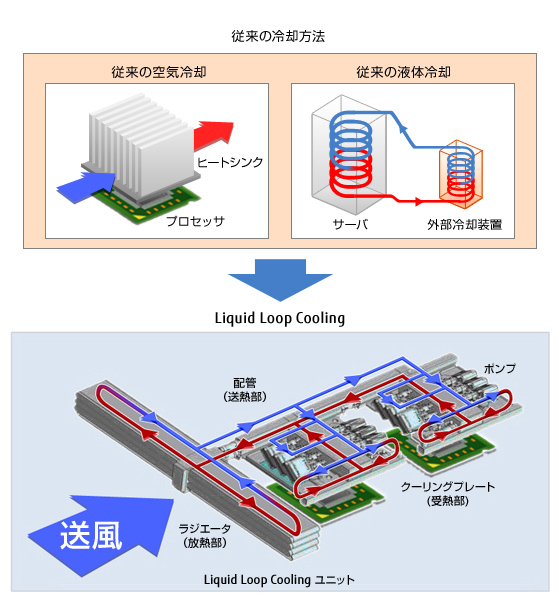 最先端テクノロジーが実現するエコの図