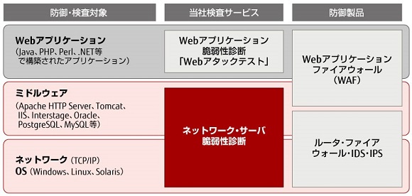 ネットワーク・サーバ脆弱性診断サービスの位置づけ ネットワーク・サーバ脆弱性診断サービスの位置づけ