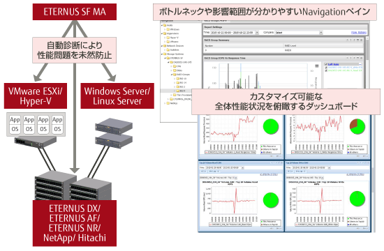 万が一の際にも、充実した可視化により、問題解決を迅速化 概要図 万が一の際にも、充実した可視化により、問題解決を迅速化 概要図