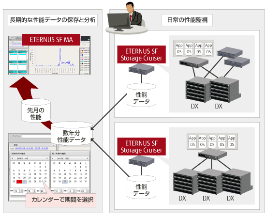 長期分析を可能とし、ストレージシステムの安定運用を支援 概要図 長期分析を可能とし、ストレージシステムの安定運用を支援 概要図