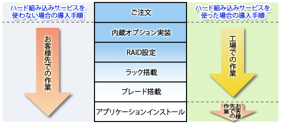 ハード組み込みサービスの導入手順