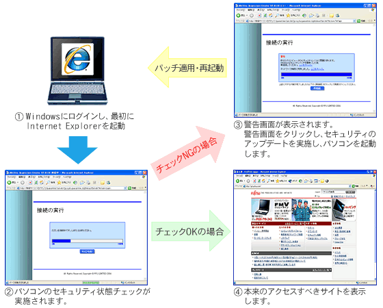 Windowsにログインし、IEを起動すると、パソコンのセキュリティ状態チェックが実施される。チェックNGの場合は警告画面が表示されるので、アップデートを実施し、パッチ適用・再起動を行う。チェックOKの場合は本来アクセスすべきサイトを表示する。