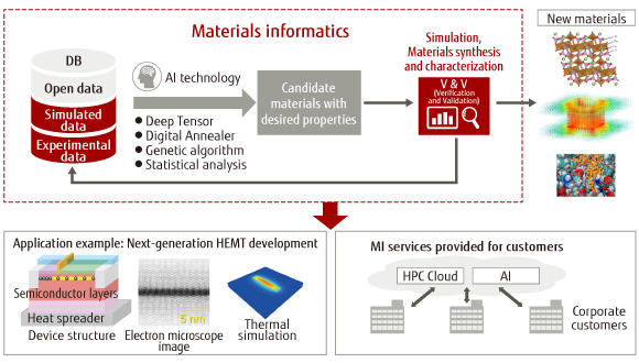 We are engaging in the research on Materials Informatics (MI), which is a new method for material development by creating a database of development data of a huge number of materials and devices accumulated by Fujitsu for a long time, and using AI and HPC for its analysis. We are engaging in the research on Materials Informatics (MI), which is a new method for material development by creating a database of development data of a huge number of materials and devices accumulated by Fujitsu for a long time, and using AI and HPC for its analysis.