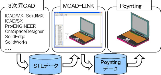 図2 MCAD-LINKの概要