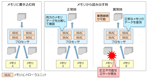 UNIXサーバ SPARC Servers メモリミラー、メモリパトロール