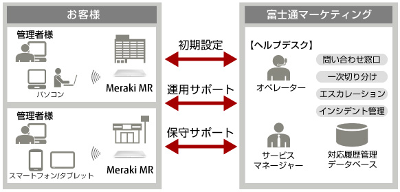 Cisco Meraki マネージドサービス イメージ Cisco Meraki マネージドサービス イメージ