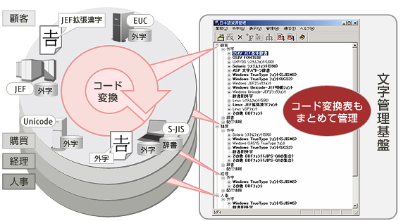 マルチコード間の文字流通支援 マルチコード間の文字流通支援