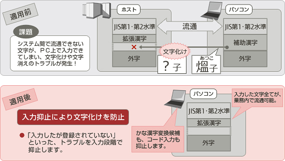 入力業務の文字流通支援 入力業務の文字流通支援