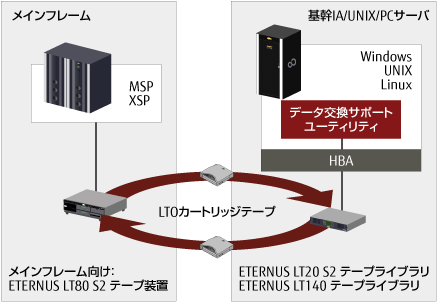 FUJITSU Storage データ交換サポートユーティリティ システム構成図