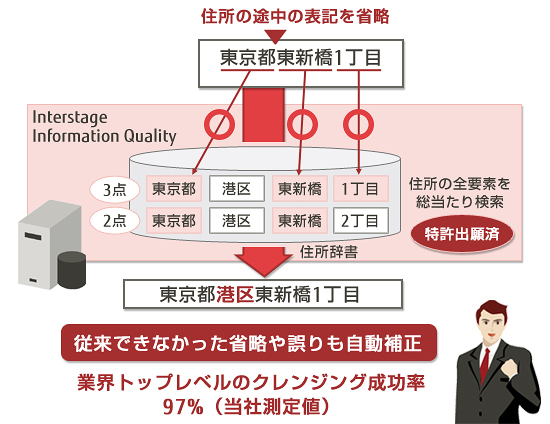 独自技術による高精度なクレンジング