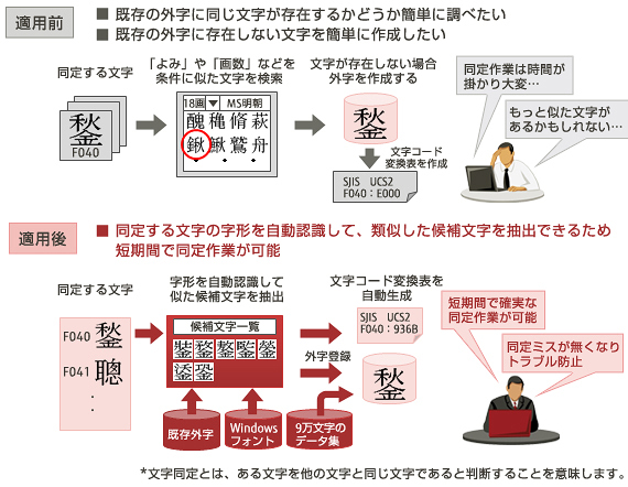 文字管理業務のスリム化 効果 文字管理業務のスリム化 効果