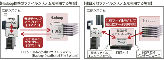 Hadoopの処理サーバへのデータ転送が不要