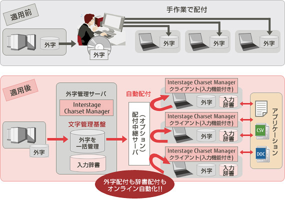 クライアント資源配付作業の削減 日本語資源の配付 クライアント資源配付作業の削減 日本語資源の配付
