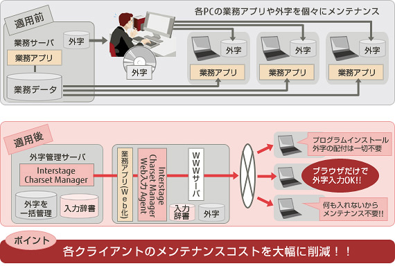 クライアント資源配付作業の削減 Web入力 クライアント資源配付作業の削減 Web入力