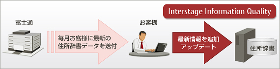 最新辞書の使用でデータ品質維持