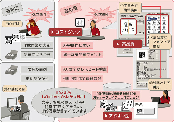 外字作成のコストダウン 外字作成のコストダウン