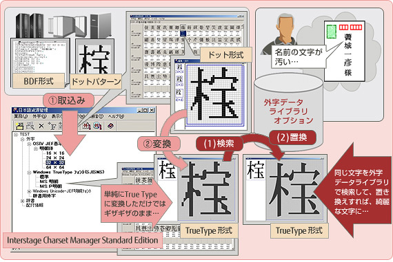 高品質な外字運用 高品質な外字運用