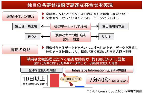 表記ゆれに強く高速な名寄せ技術