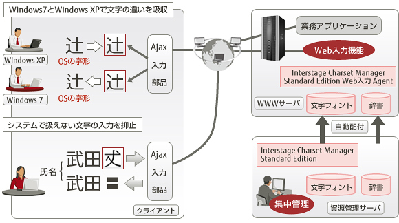 WebアプリケーションのJIS2004対応支援 WebアプリケーションのJIS2004対応支援
