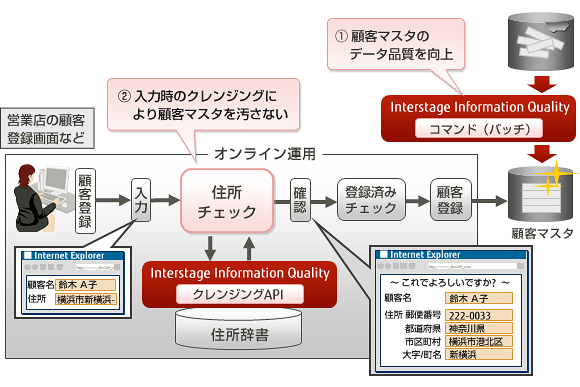 データ入力時のクレンジング