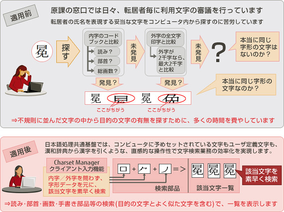 窓口入力業務の省力化 窓口入力業務の省力化