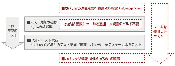 テスト工程の流れを変えず、すぐに使える テスト工程の流れを変えず、すぐに使える