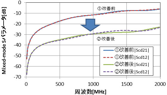 Scd（＝差動入力信号が出力でコモンモードに変化する成分）