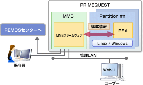 サーバ管理専用ユニット（MMB）