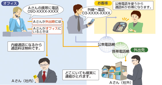 オフィスでは内線通話になるから通話料は無料、外出先では携帯電話に、どこにいても確実に連絡がとれます。