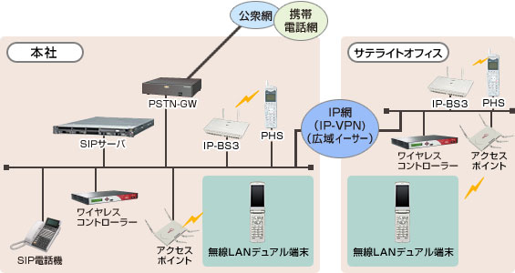 モバイルコミュニケーション事務所内