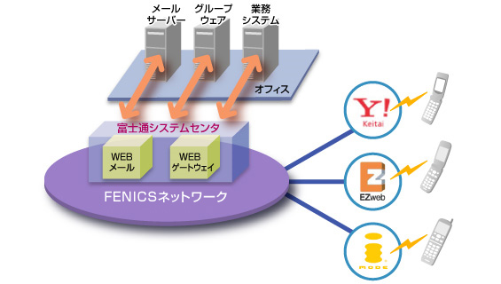 ビジネスIPネットワークサービス、携帯電話接続のイメージ図です