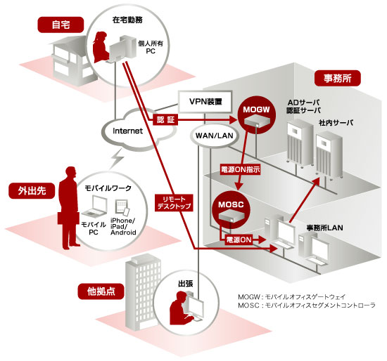 モバらくだ Desktop Access(PCリモートコントロールソリューション)によるPCリモートアクセスの概要 モバらくだ Desktop Access(PCリモートコントロールソリューション)によるPCリモートアクセスの概要