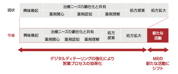 MRの営業プロセスにおける活動量の現状と今後