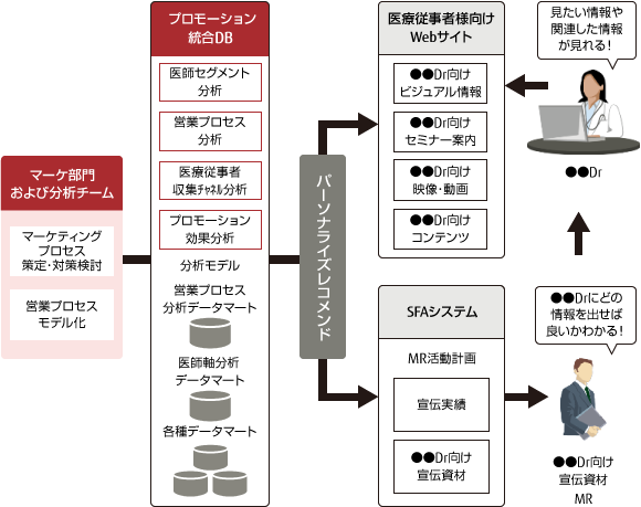 製薬企業のデジタルマーケティングモデル