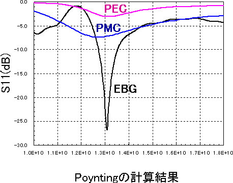 図6 ダイポールアンテナの Sパラメーター(S11)