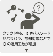 クラウド毎にIDやパスワードがバラバラ、忘却対応などでIDの運用工数が増加