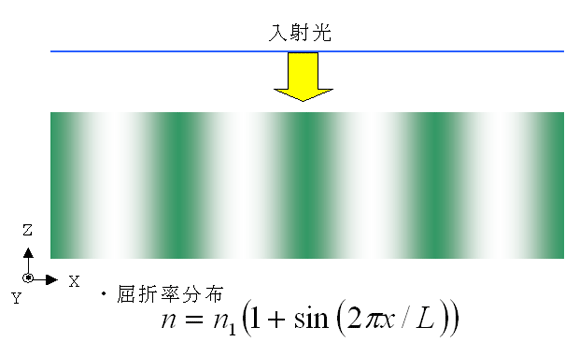 図1 屈折率に周期的な分布を持つ回折格子イメージ