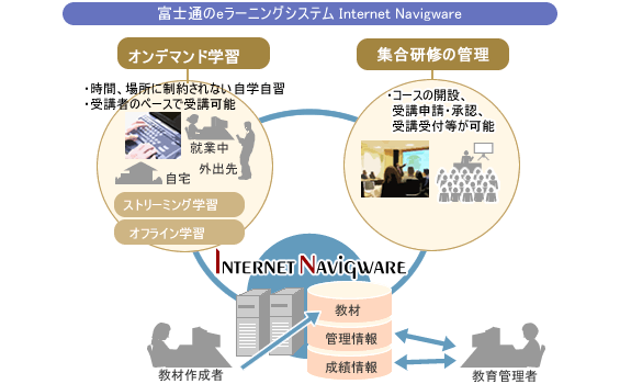 Internet Navigware概要図
