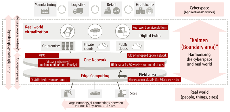 In order to realize a cyber-physical system (CPS) that digitalizes people, things and services in the real world and connects the cyberspace and real world, we are promoting R&D on various technologies for connecting them securely and surely, and providing the best service and information according to each situation and enhancing user experience. In order to realize a cyber-physical system (CPS) that digitalizes people, things and services in the real world and connects the cyberspace and real world, we are promoting R&D on various technologies for connecting them securely and surely, and providing the best service and information according to each situation and enhancing user experience.