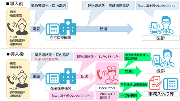 円滑な運用切替が可能 円滑な運用切替が可能