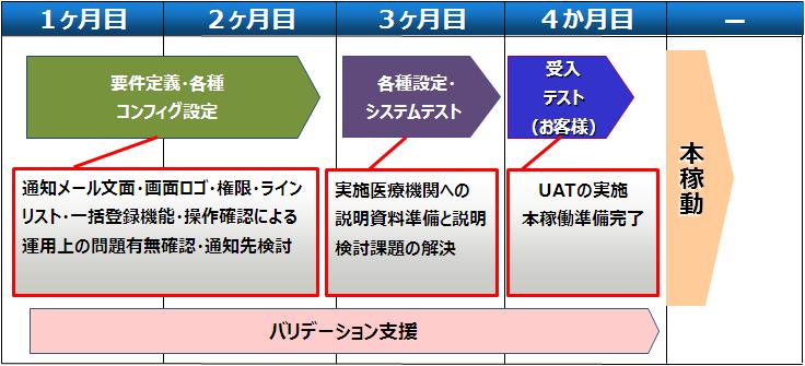 DDworks21/NSADR 導入スケジュール DDworks21/NSADR 導入スケジュール