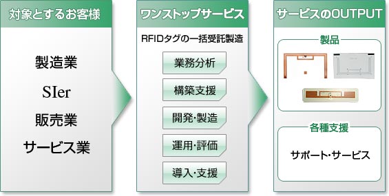 お客様のご要望に応じて、RFIDタグの仕様のコンサルティングから、設計、製造、評価、発行、サポートまでを行うワンストップ・サービスイメージ図 お客様のご要望に応じて、RFIDタグの仕様のコンサルティングから、設計、製造、評価、発行、サポートまでを行うワンストップ・サービスイメージ図