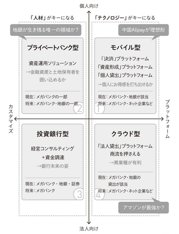 フォーカス デジタル 金融で銀行はどう生まれ変わるのか 富士通総研