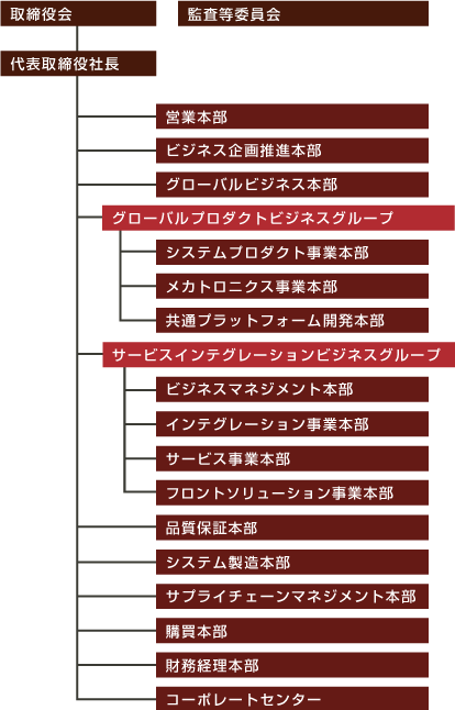 組織図 富士通フロンテック