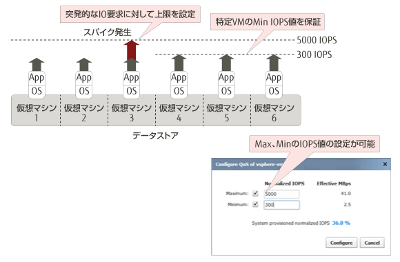 仮想マシン単位のパフォーマンス保証 概要図