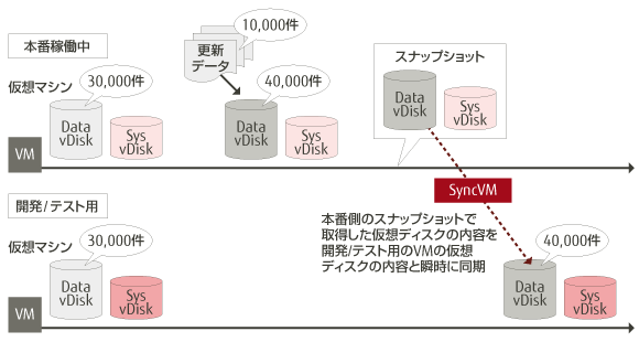 タイムトラベル・リカバリー SyncVM 概要図2