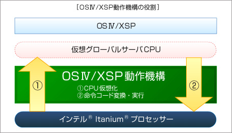 OS IV / XSP動作機構の役割 解説図