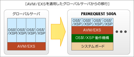AVM/EXSを適用したグローバルサーバからの移行 解説図