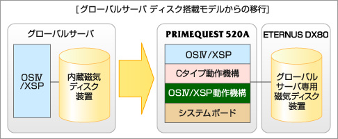 グローバルサーバ ディスク搭載モデルからの移行 解説図