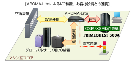 AROMA-LiteによるI/O装置、お客様設備との連携 解説図